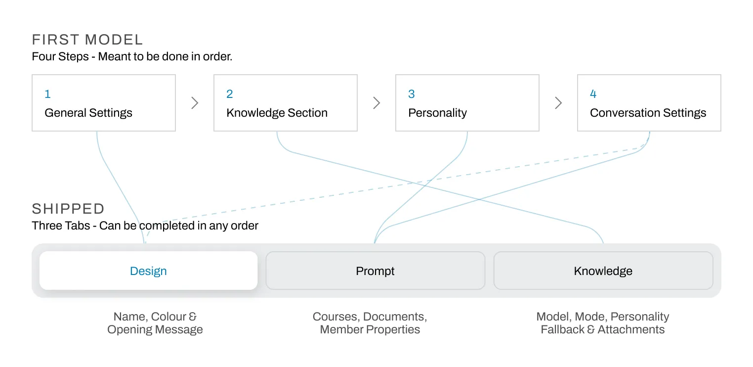 Two rows. Above, the first model: four numbered steps in a fixed order — General Settings, Knowledge Section, Personality, Conversation Settings — with chevrons between them. Below, what shipped: a single bar of three tabs in no order — Design, Prompt, Knowledge. Threads run from each step down to the tab its contents moved to, and the fourth step's thread splits in two.
